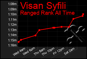 Total Graph of Visan Syfili