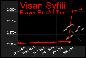 Total Graph of Visan Syfili