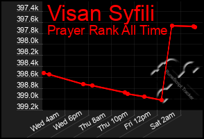 Total Graph of Visan Syfili
