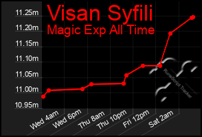 Total Graph of Visan Syfili