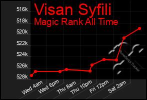 Total Graph of Visan Syfili