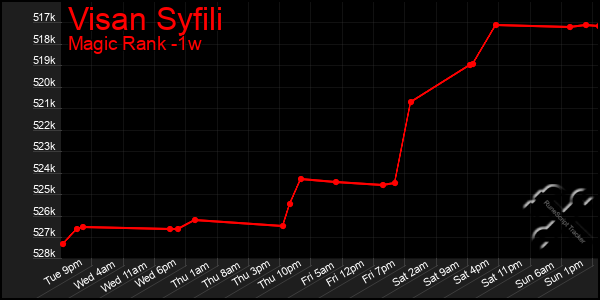 Last 7 Days Graph of Visan Syfili