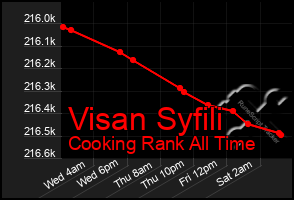 Total Graph of Visan Syfili