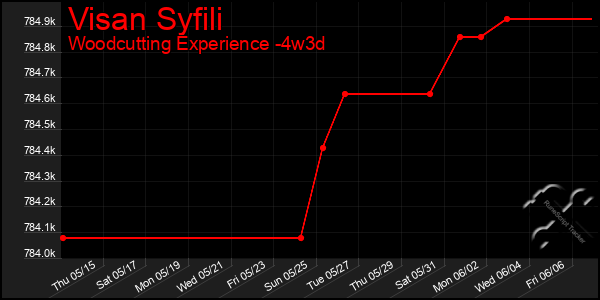 Last 31 Days Graph of Visan Syfili