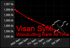Total Graph of Visan Syfili