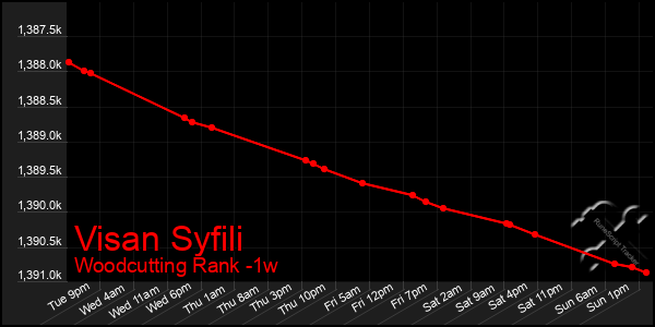 Last 7 Days Graph of Visan Syfili