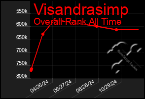 Total Graph of Visandrasimp