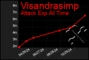 Total Graph of Visandrasimp