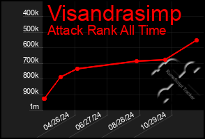 Total Graph of Visandrasimp