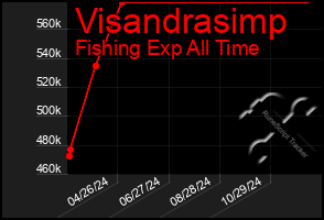 Total Graph of Visandrasimp