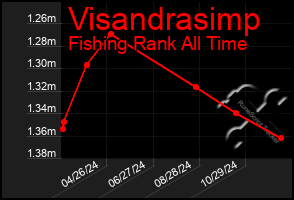 Total Graph of Visandrasimp