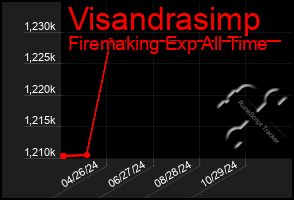 Total Graph of Visandrasimp