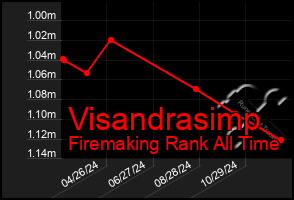 Total Graph of Visandrasimp