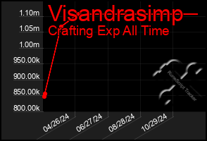 Total Graph of Visandrasimp