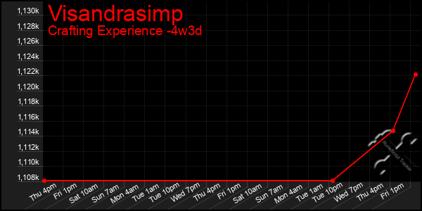 Last 31 Days Graph of Visandrasimp