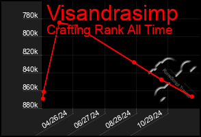 Total Graph of Visandrasimp