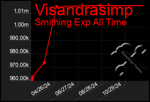 Total Graph of Visandrasimp