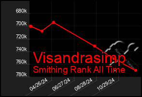 Total Graph of Visandrasimp