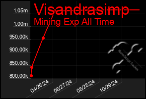 Total Graph of Visandrasimp