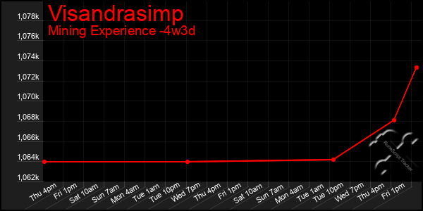 Last 31 Days Graph of Visandrasimp