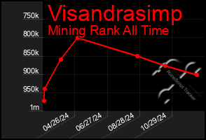 Total Graph of Visandrasimp