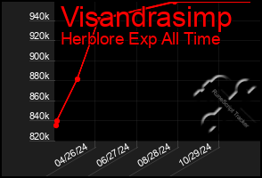 Total Graph of Visandrasimp