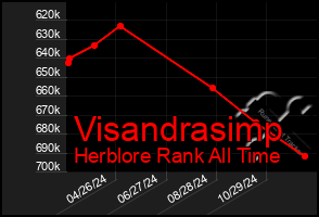 Total Graph of Visandrasimp