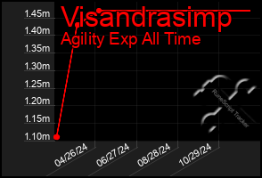 Total Graph of Visandrasimp