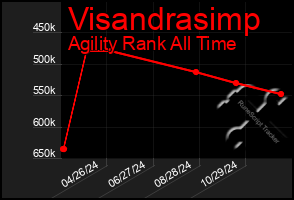 Total Graph of Visandrasimp