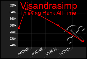 Total Graph of Visandrasimp