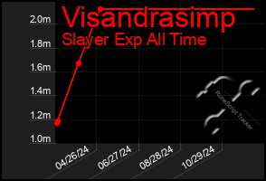 Total Graph of Visandrasimp