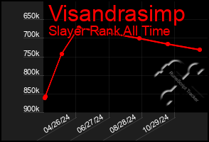 Total Graph of Visandrasimp