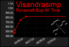 Total Graph of Visandrasimp