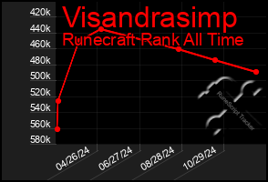 Total Graph of Visandrasimp