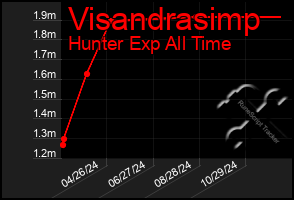 Total Graph of Visandrasimp