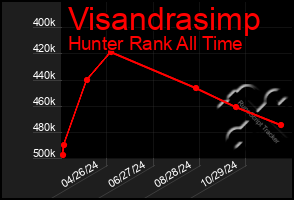 Total Graph of Visandrasimp