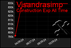 Total Graph of Visandrasimp