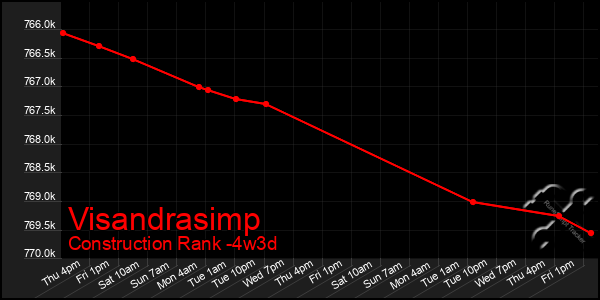 Last 31 Days Graph of Visandrasimp