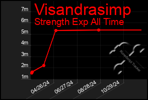 Total Graph of Visandrasimp