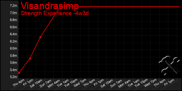 Last 31 Days Graph of Visandrasimp