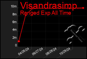 Total Graph of Visandrasimp