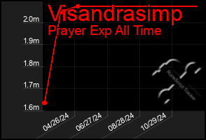 Total Graph of Visandrasimp