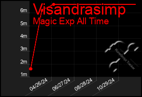 Total Graph of Visandrasimp