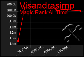 Total Graph of Visandrasimp