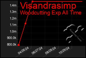 Total Graph of Visandrasimp