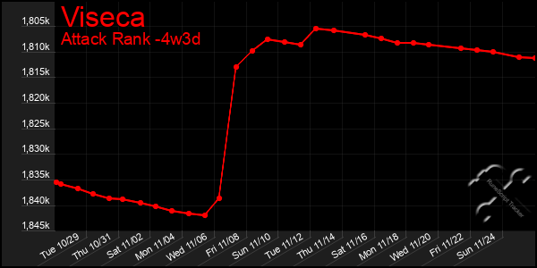 Last 31 Days Graph of Viseca