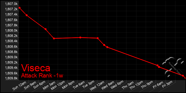 Last 7 Days Graph of Viseca