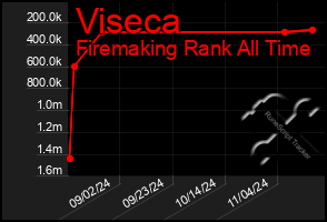 Total Graph of Viseca