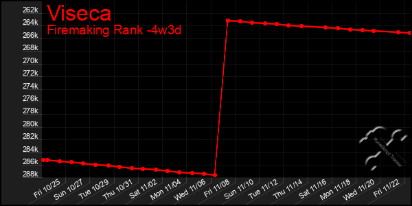 Last 31 Days Graph of Viseca