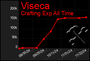 Total Graph of Viseca